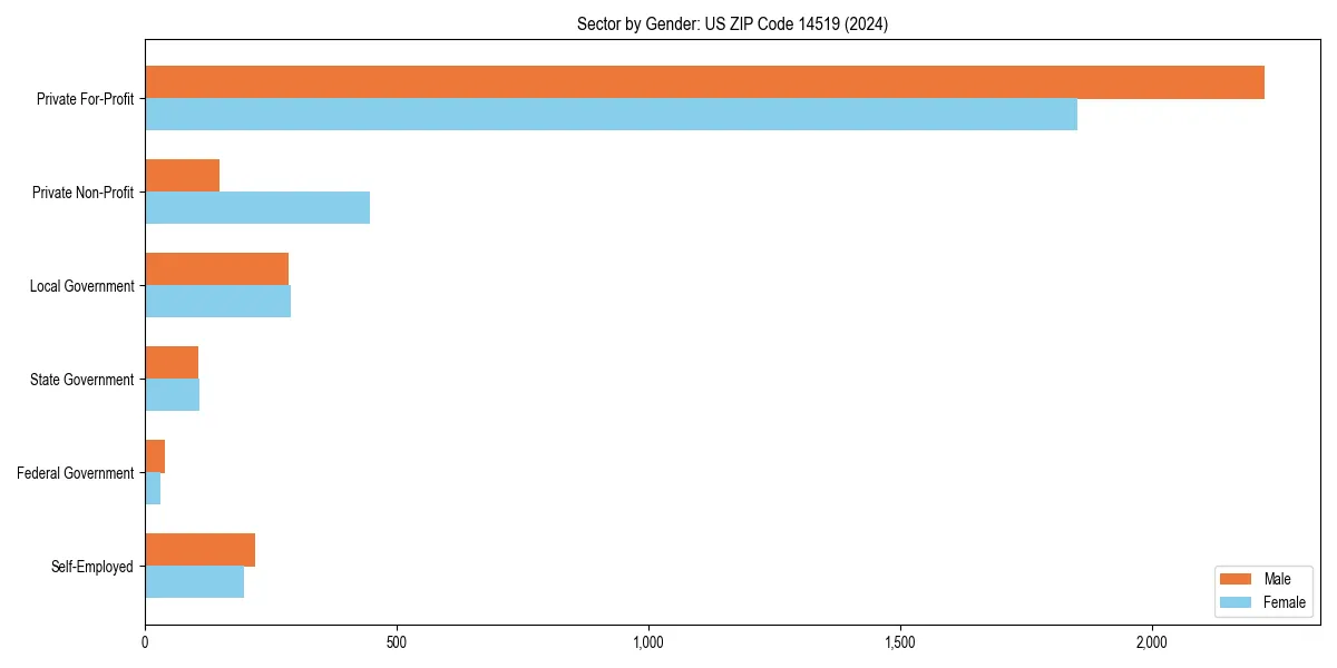 Employment sector breakdown by gender in 