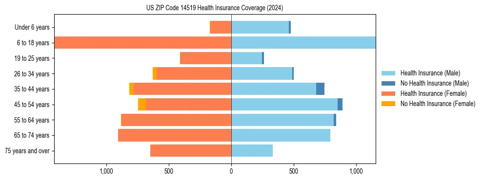 Health insurance pyramid for US ZIP Code 14519