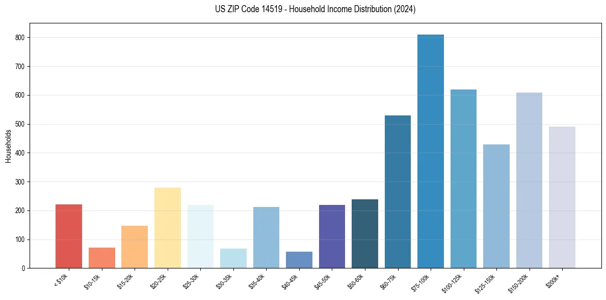 Income Distribution for 