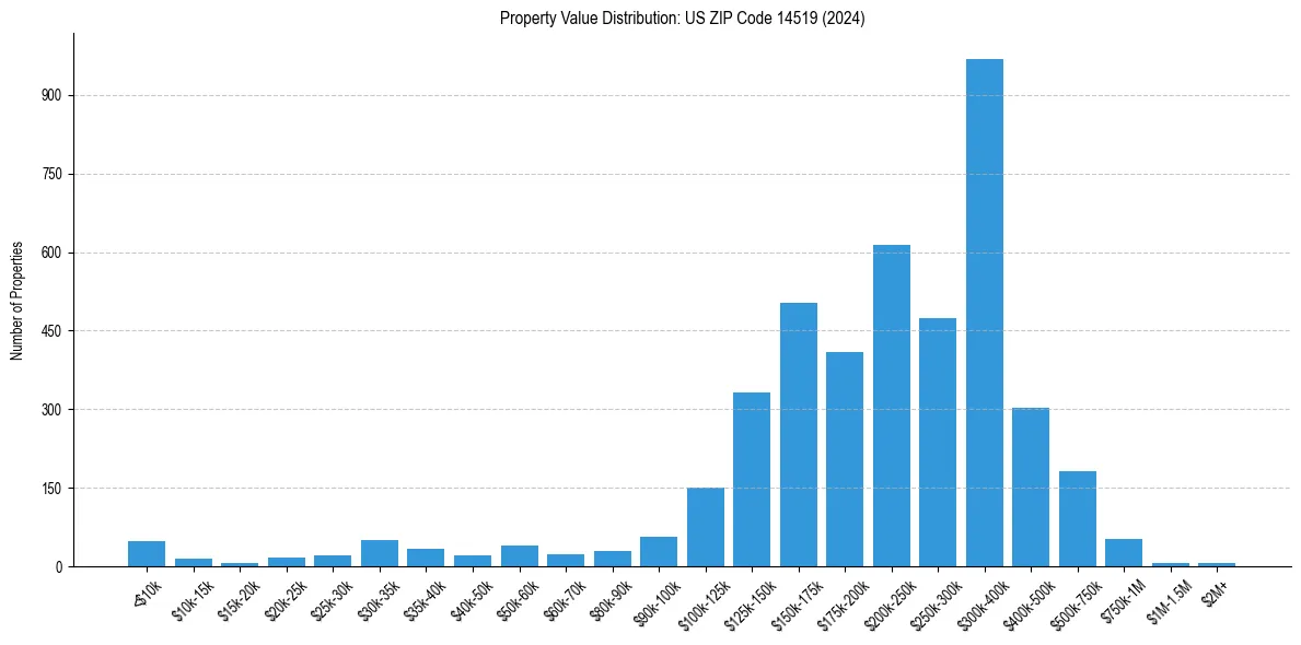 Value Distribution for 