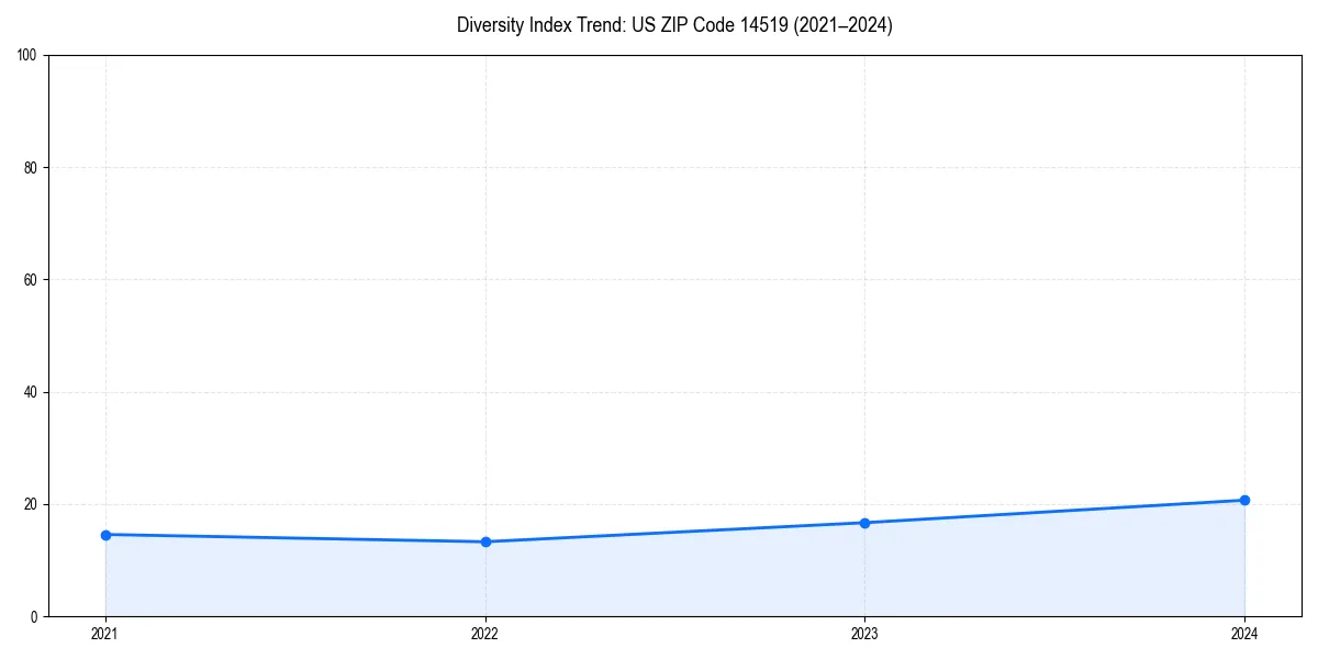Line chart showing diversity index trends for 