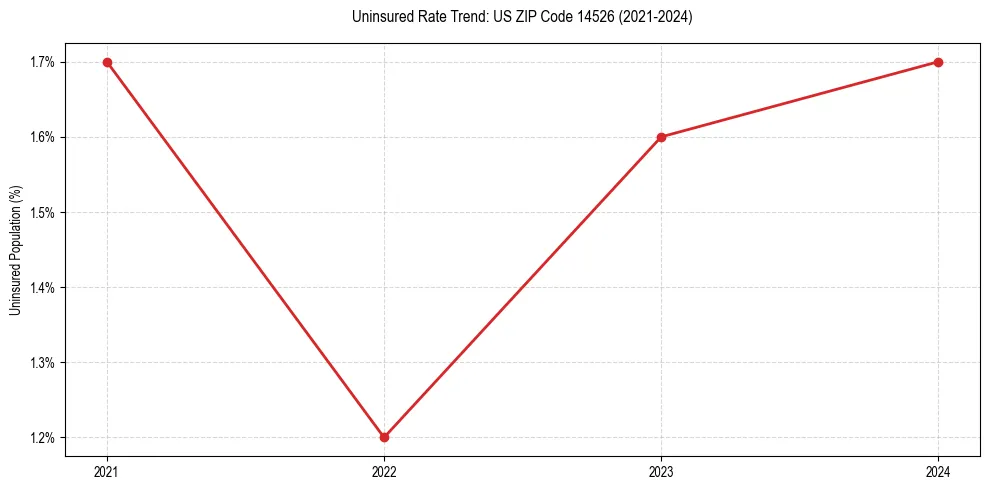 Uninsured trend chart for US ZIP Code 14526