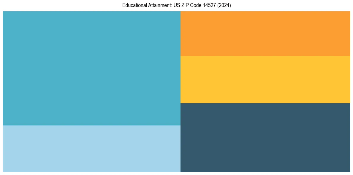 Education Treemap for  in 2024