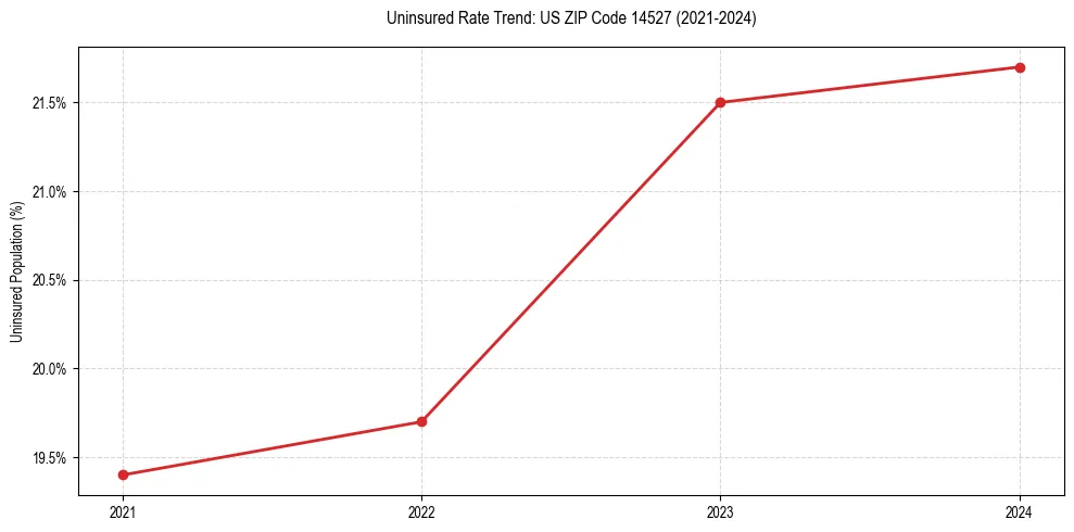 Uninsured trend chart for US ZIP Code 14527