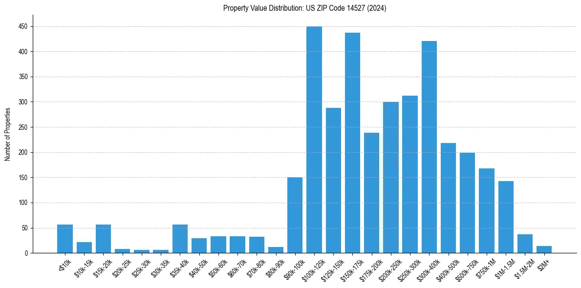 Value Distribution for 