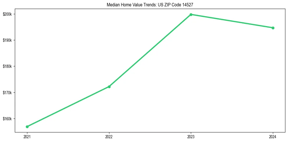 Median property value trends in 