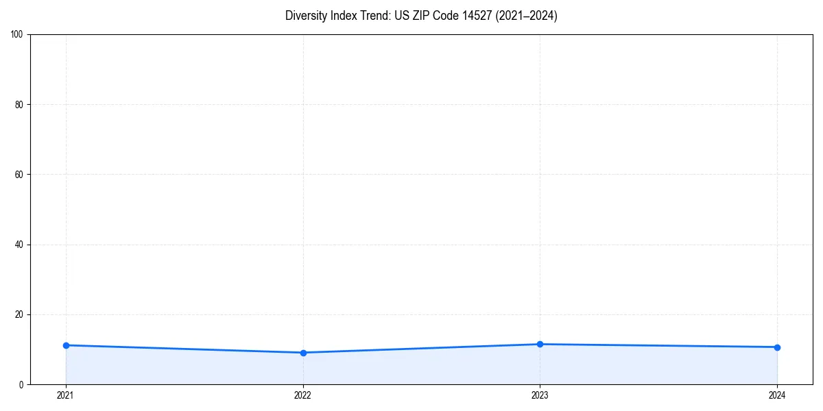 Line chart showing diversity index trends for 