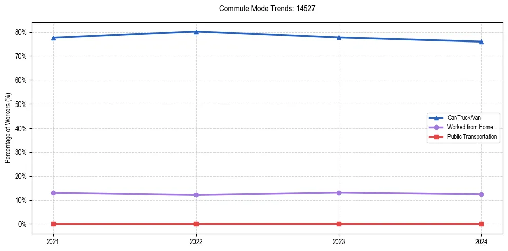 Transportation trends in US ZIP Code 14527