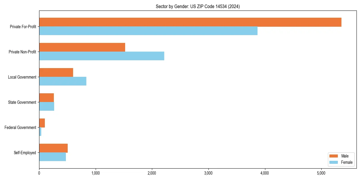 Employment sector breakdown by gender in 