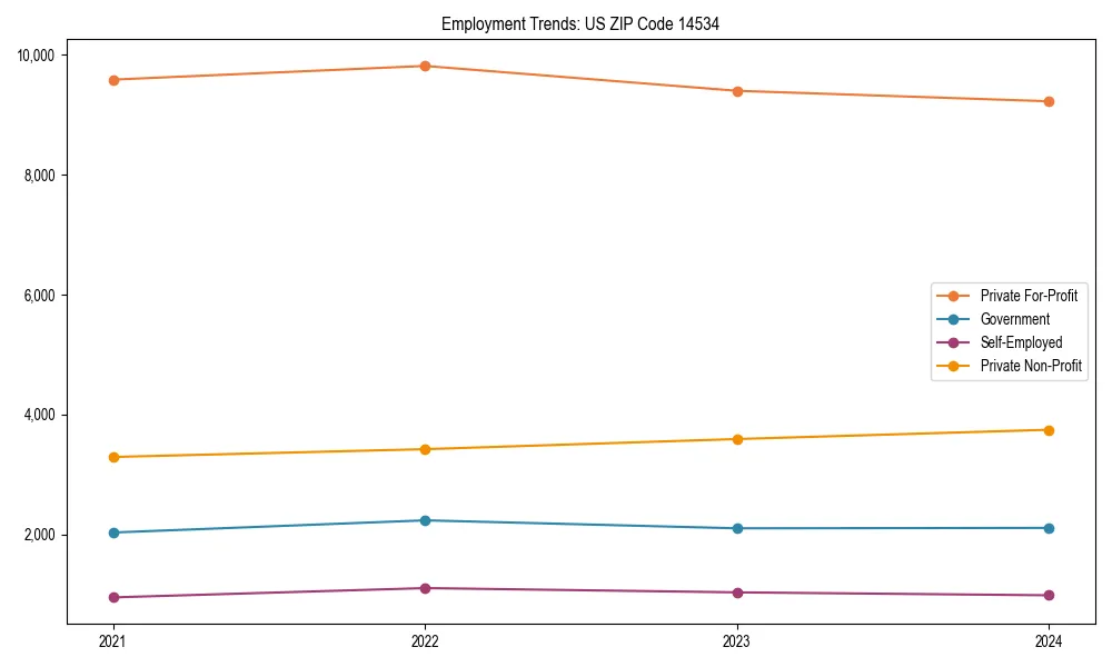 Long-term employment trends in 