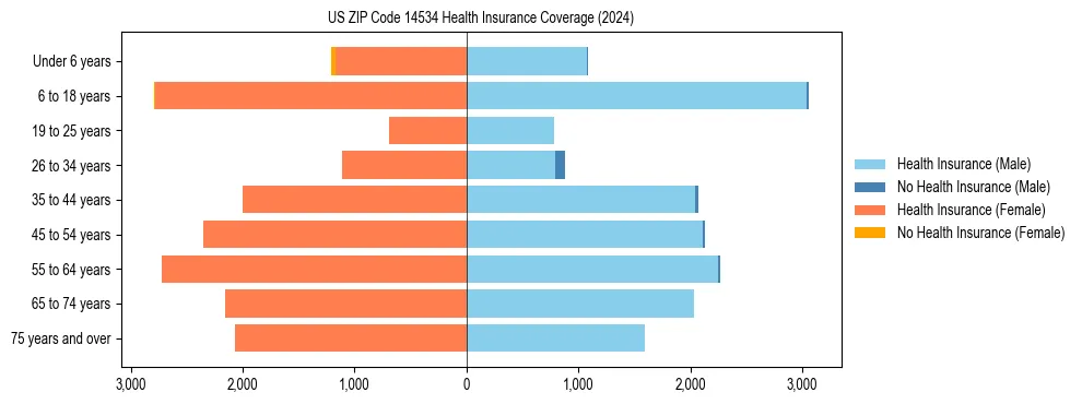 Health insurance pyramid for US ZIP Code 14534