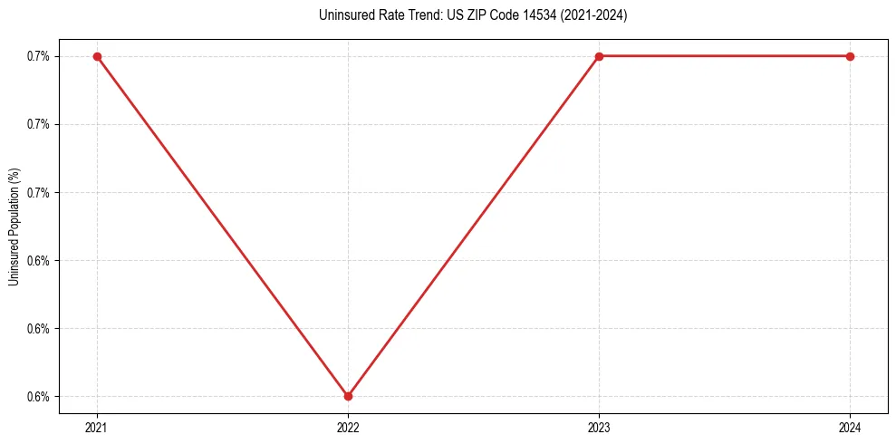 Uninsured trend chart for US ZIP Code 14534