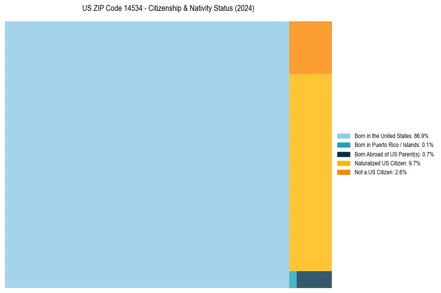 Nativity Treemap for 