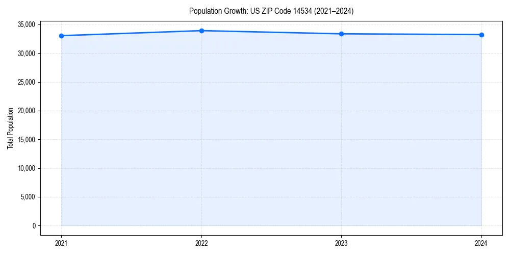 Population trends in 
