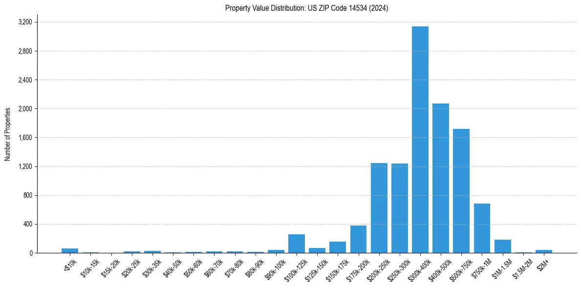 Value Distribution for 