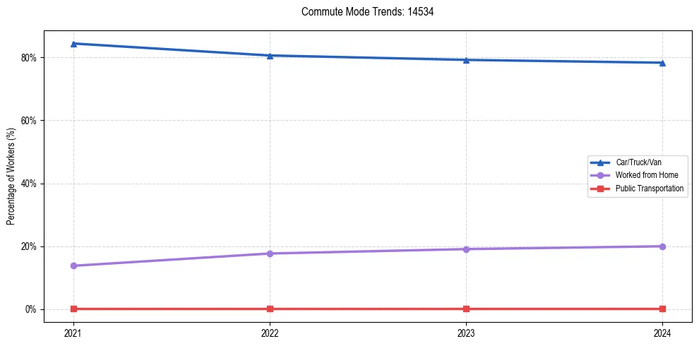 Transportation trends in US ZIP Code 14534