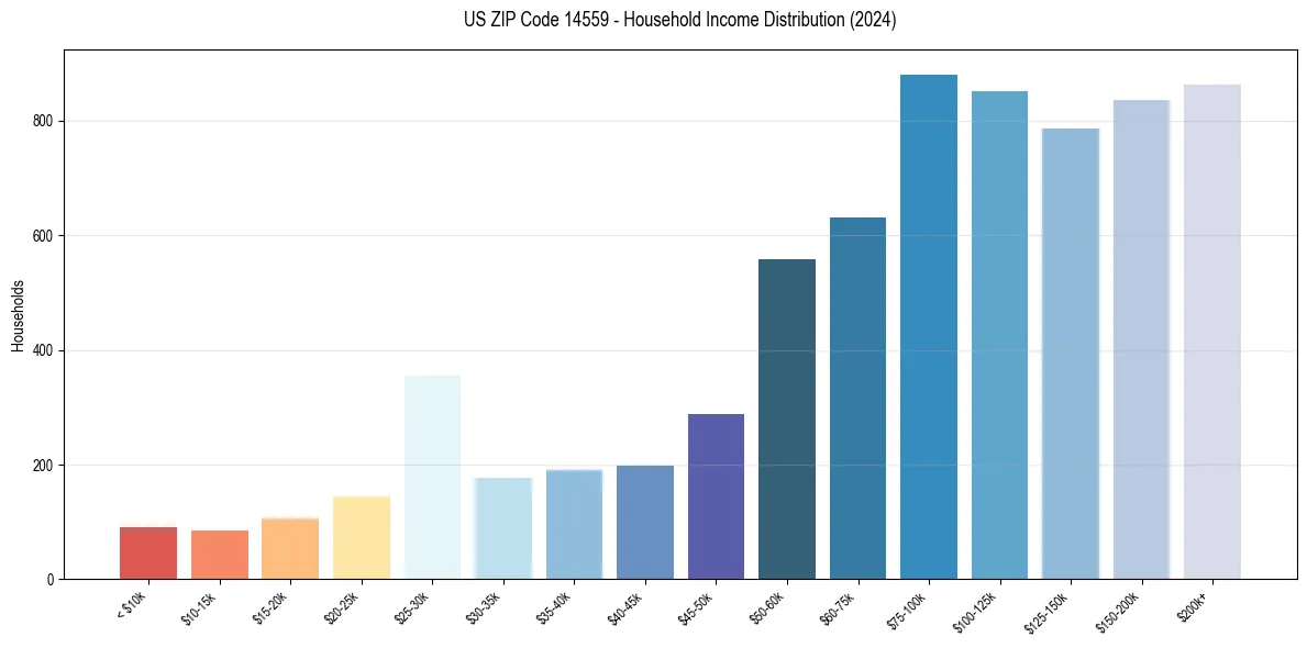 Income Distribution for 