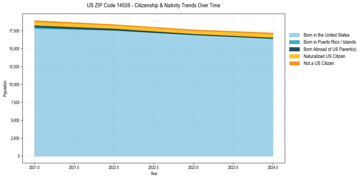 Historical nativity trends for 