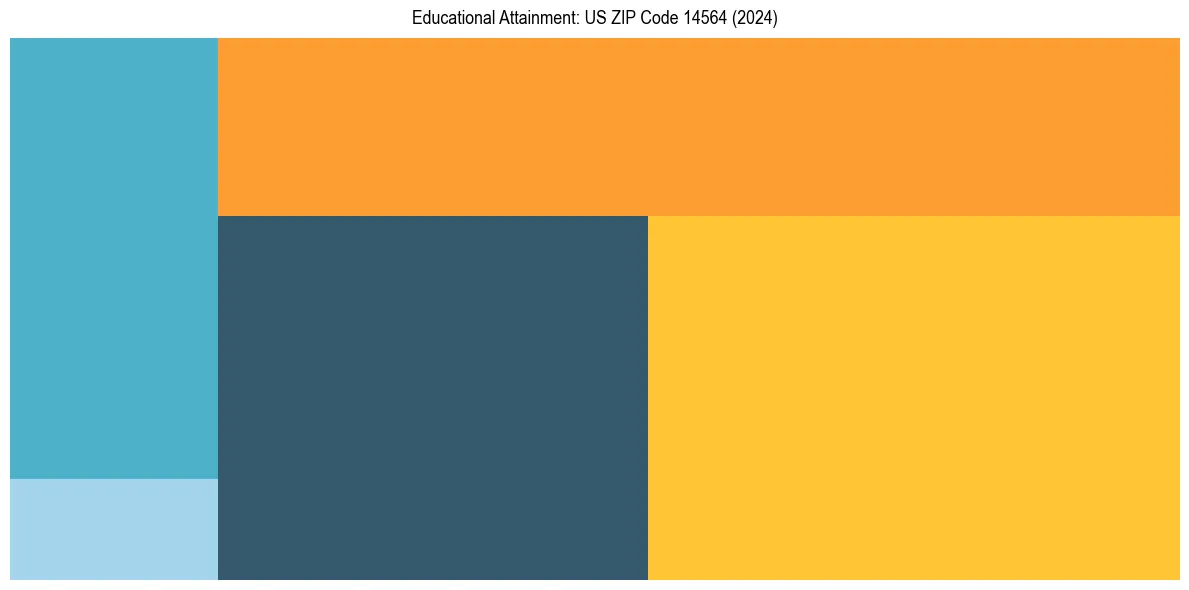 Education Treemap for  in 2024