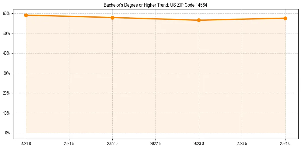 Trend chart showing bachelor degree growth in 