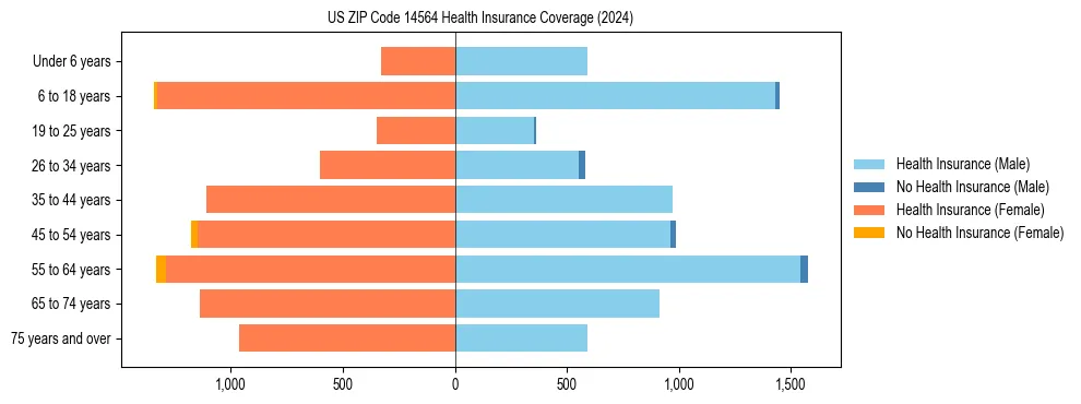 Health insurance pyramid for US ZIP Code 14564