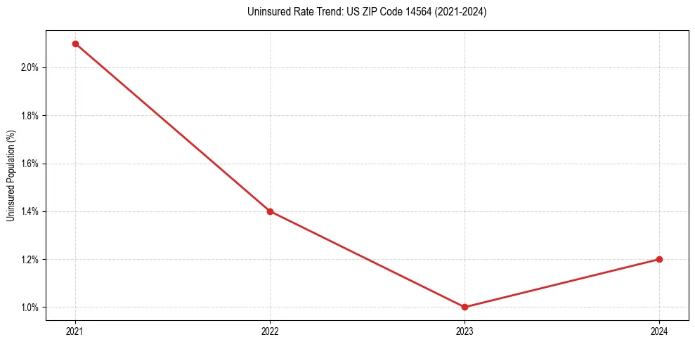 Uninsured trend chart for US ZIP Code 14564