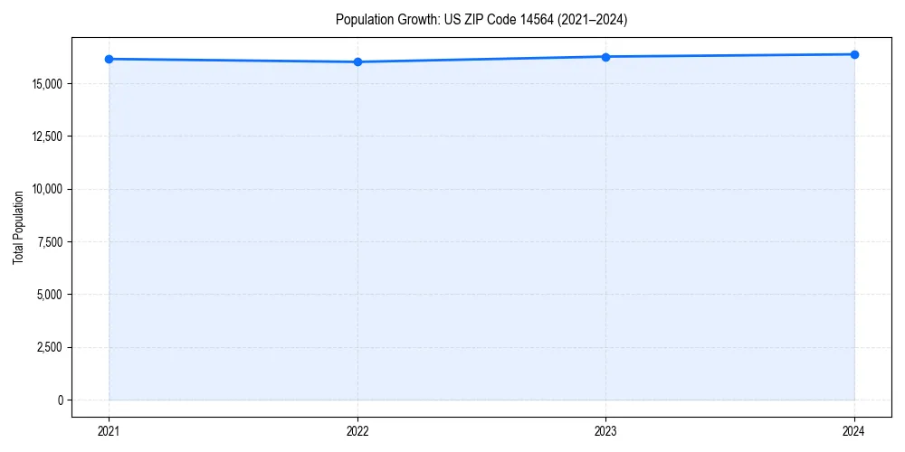 Population trends in 