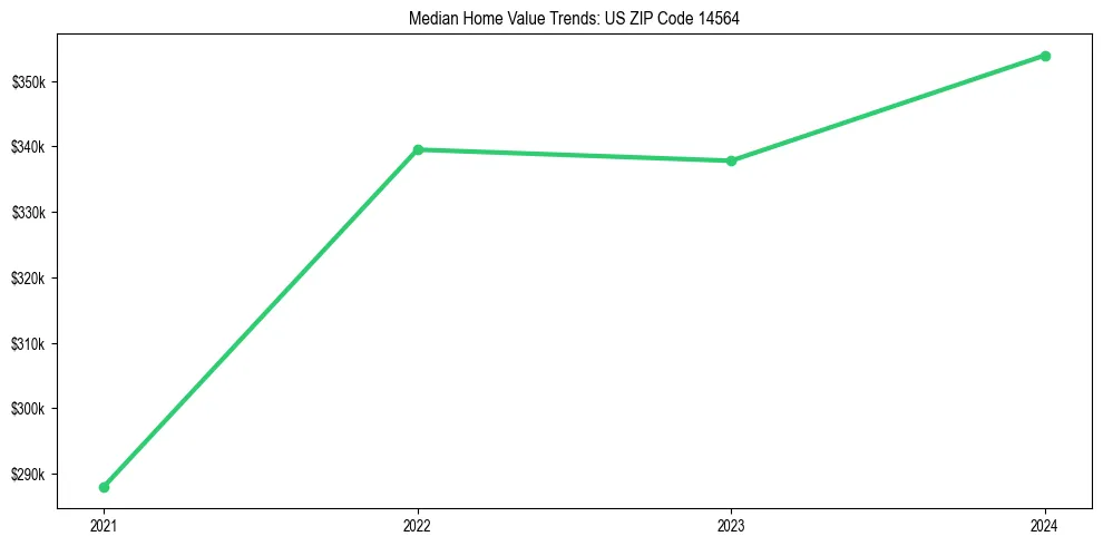Median property value trends in 