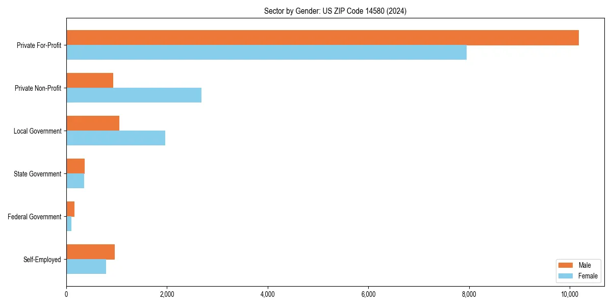 Employment sector breakdown by gender in 