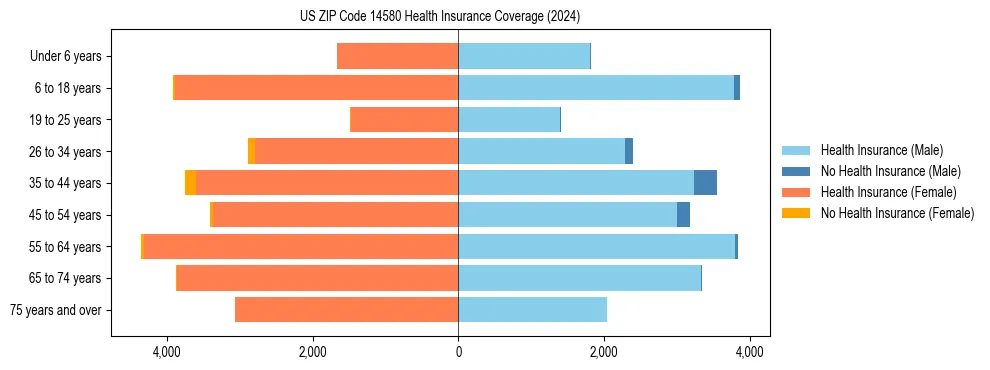 Health insurance pyramid for US ZIP Code 14580