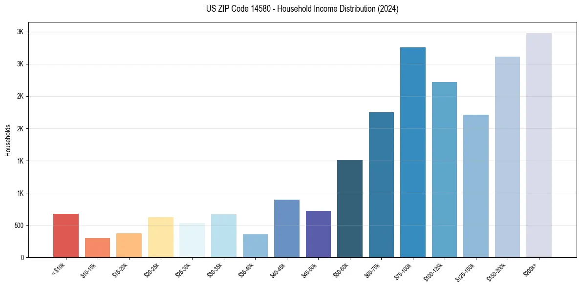 Income Distribution for 