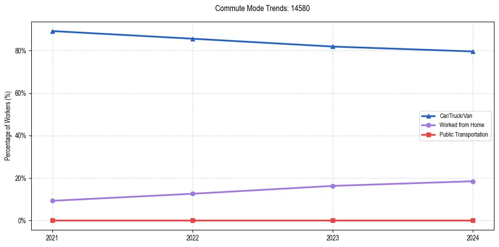 Transportation trends in US ZIP Code 14580