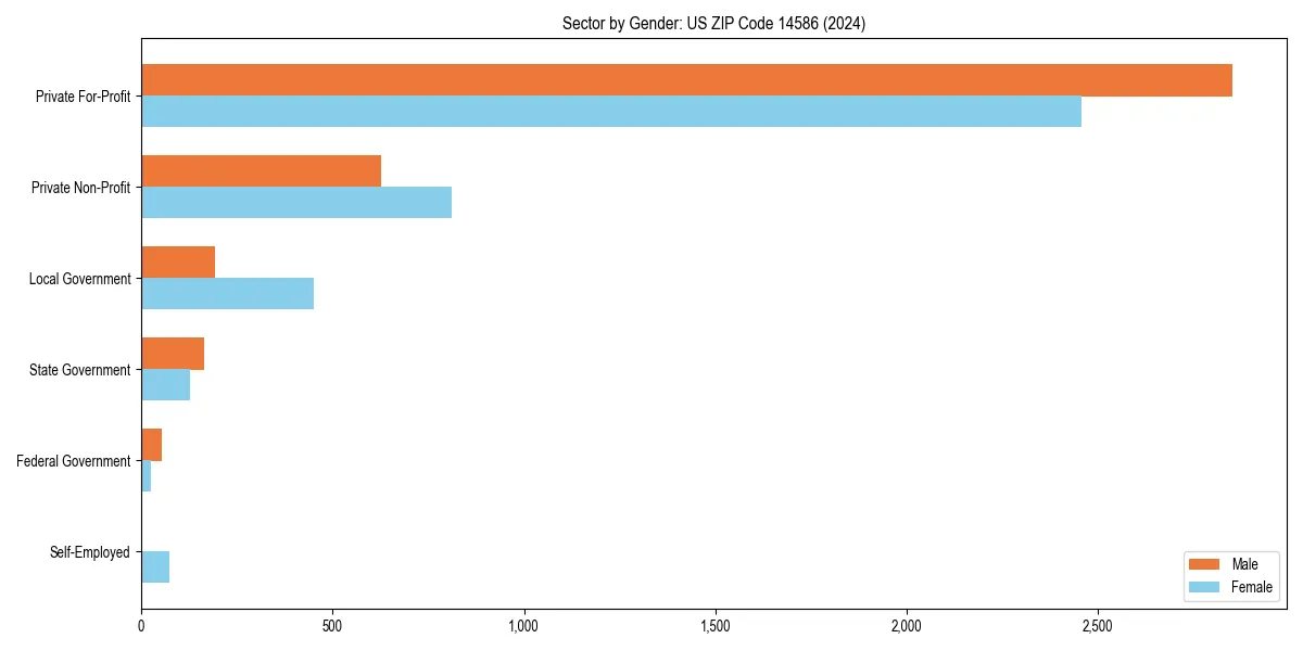 Employment sector breakdown by gender in 