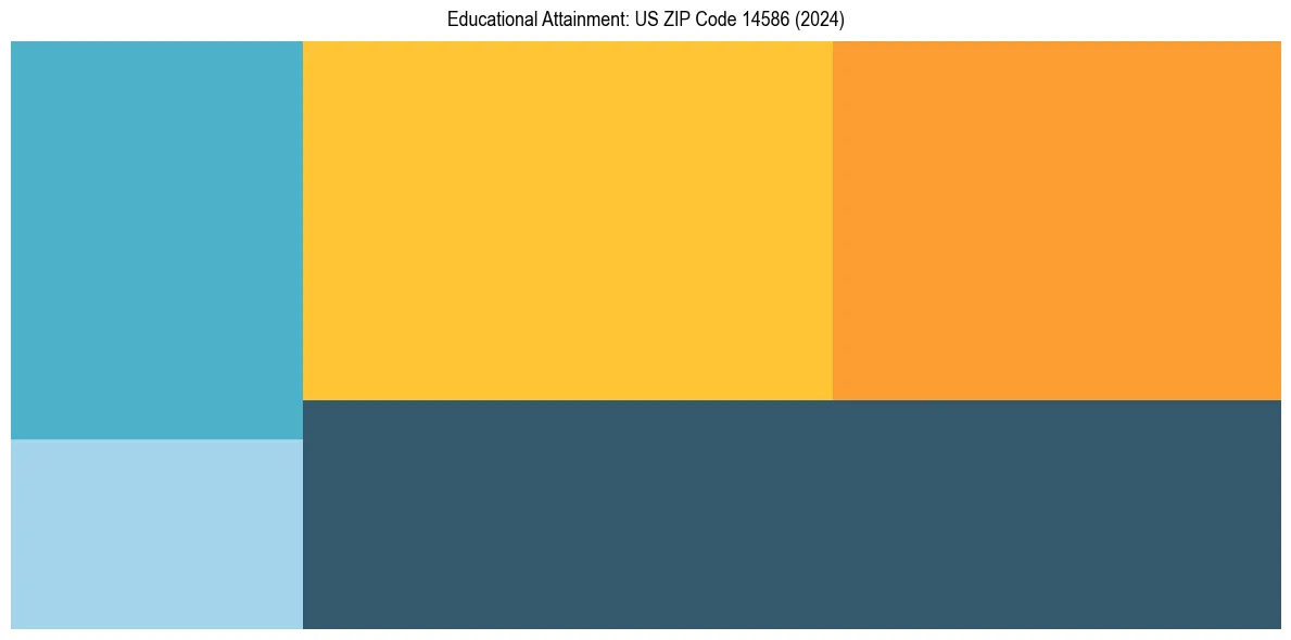 Education Treemap for  in 2024