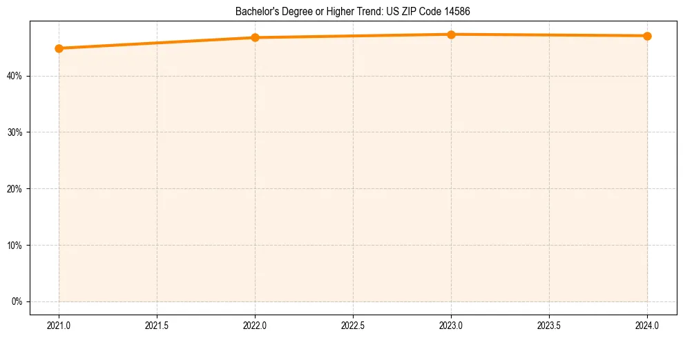 Trend chart showing bachelor degree growth in 