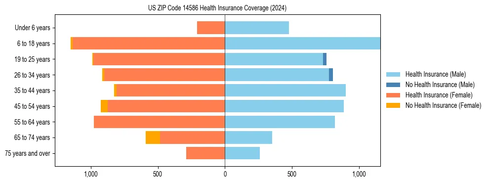 Health insurance pyramid for US ZIP Code 14586