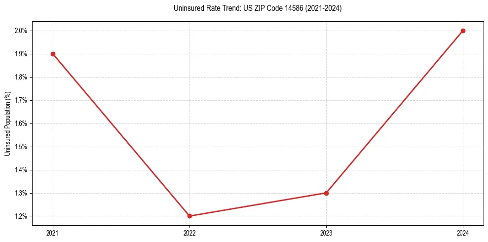 Uninsured trend chart for US ZIP Code 14586