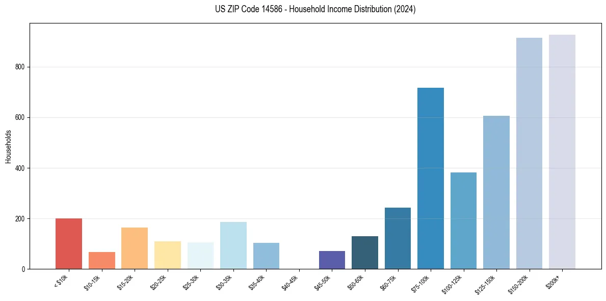 Income Distribution for 