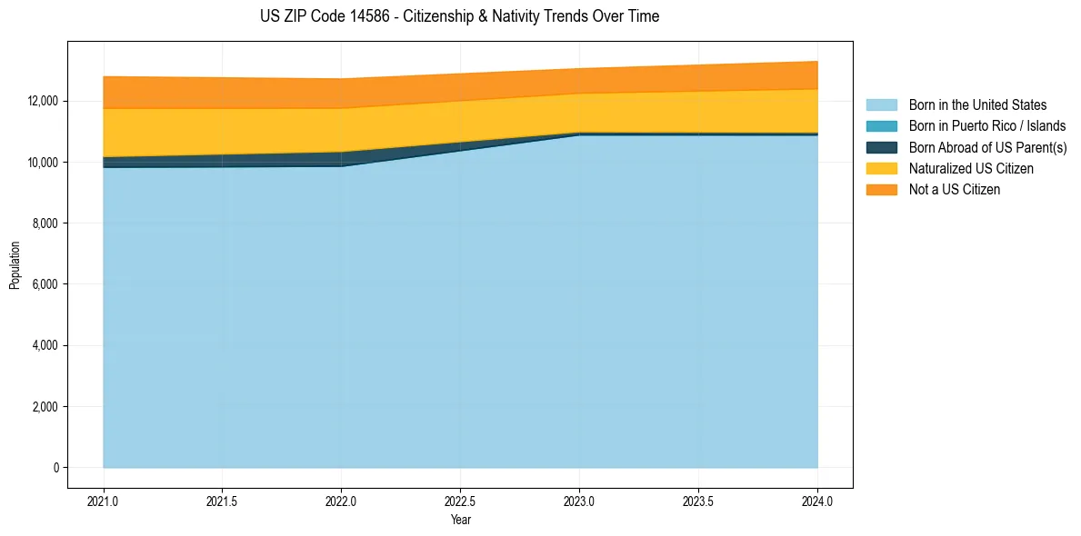 Historical nativity trends for 