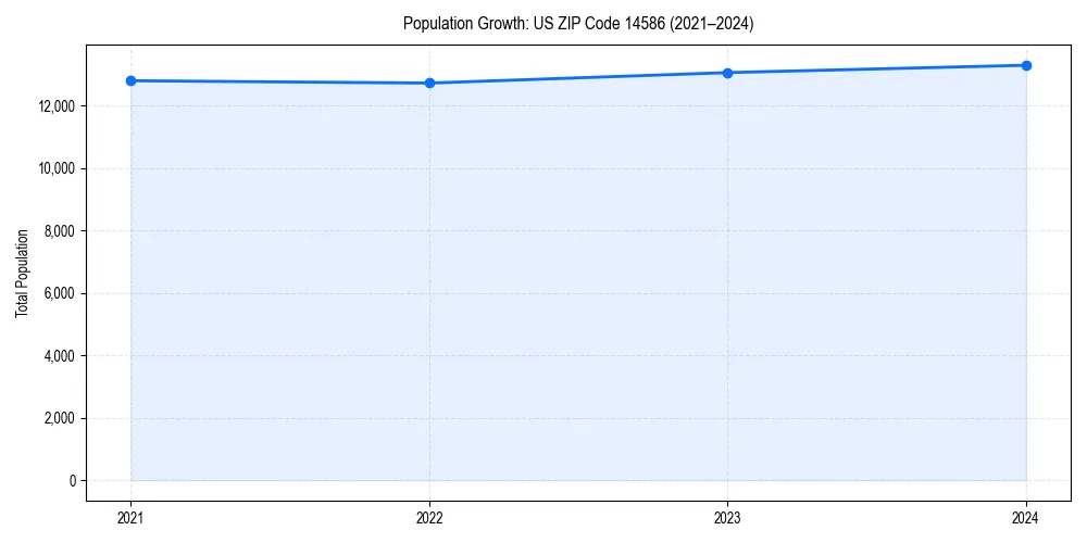 Population trends in 