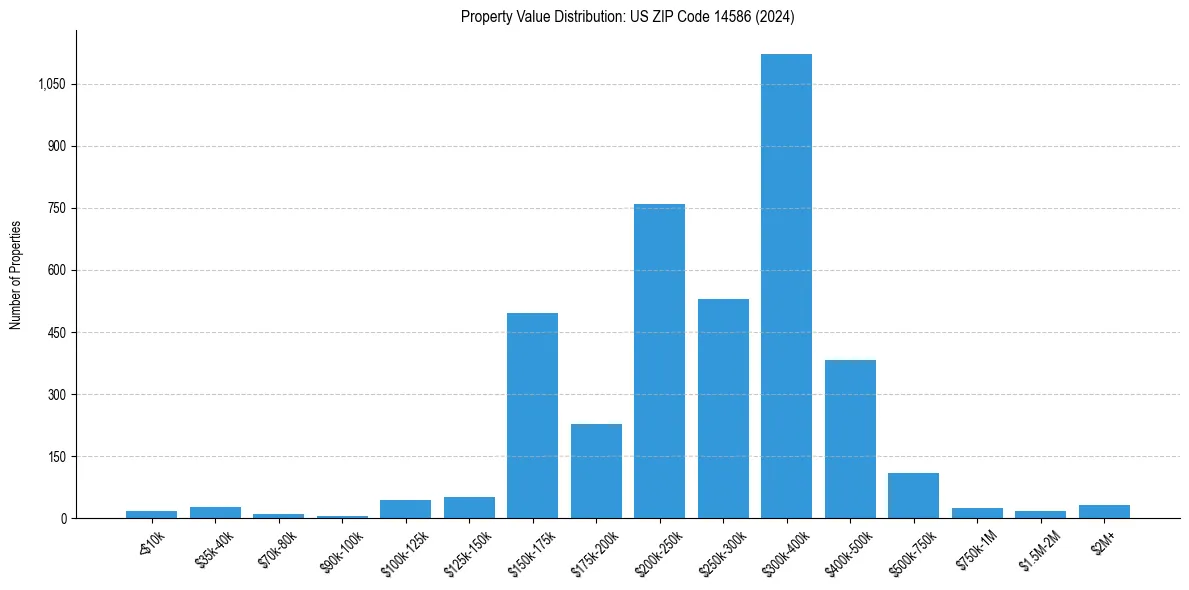 Value Distribution for 