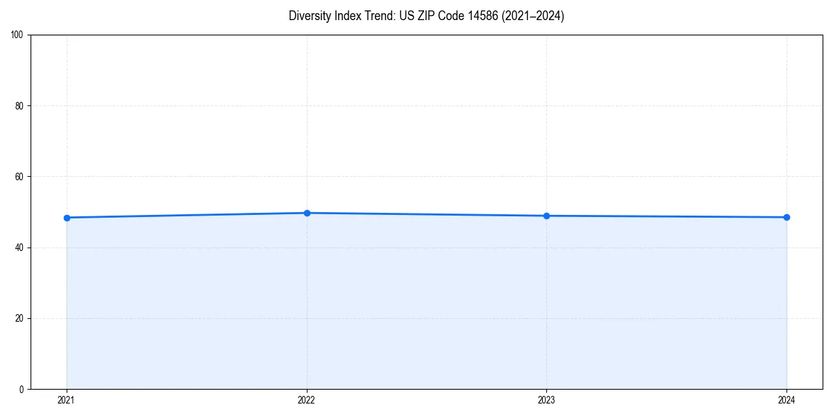 Line chart showing diversity index trends for 