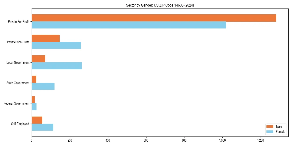 Employment sector breakdown by gender in 