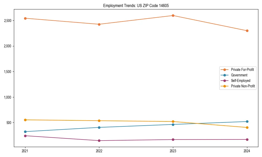 Long-term employment trends in 