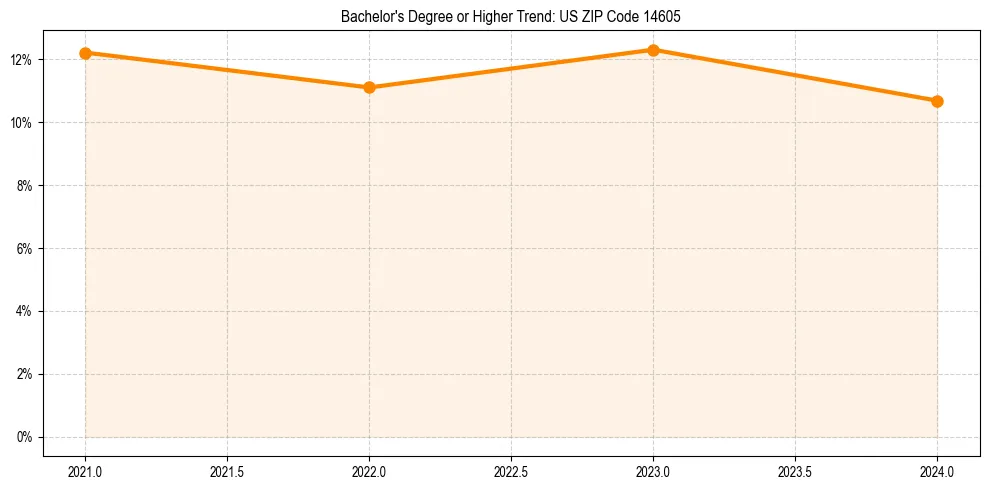 Trend chart showing bachelor degree growth in 