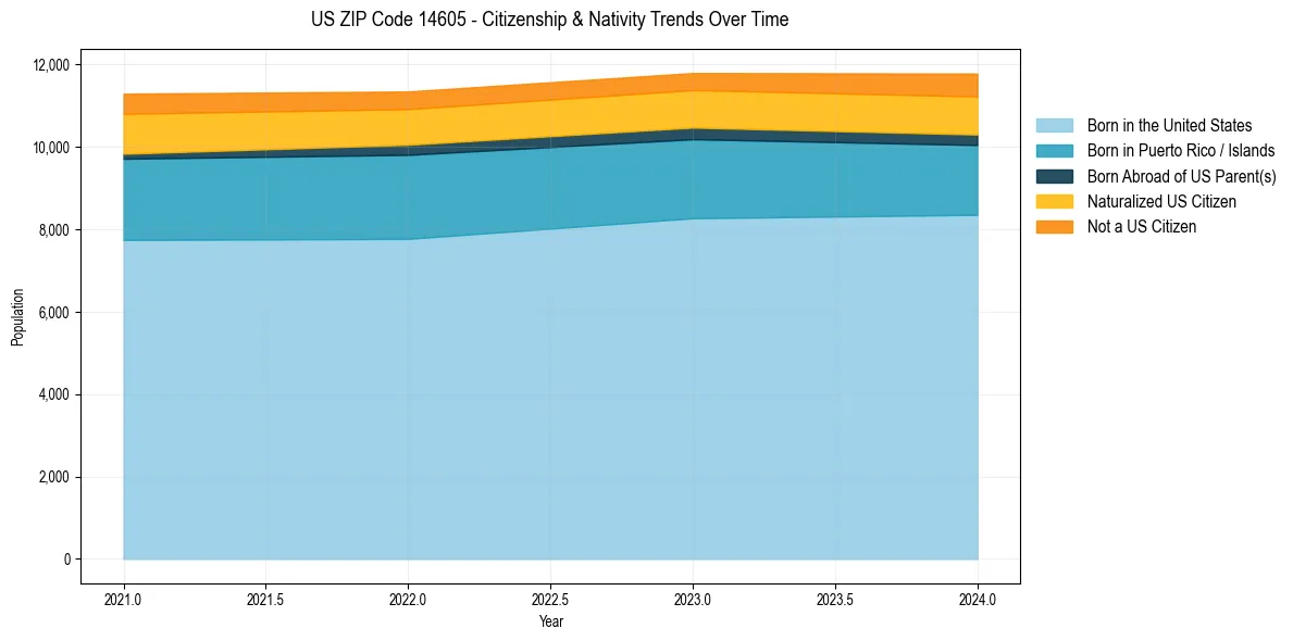 Historical nativity trends for 