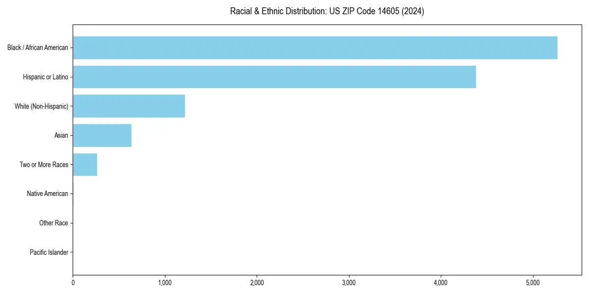 Bar chart showing racial distribution in  for 2024