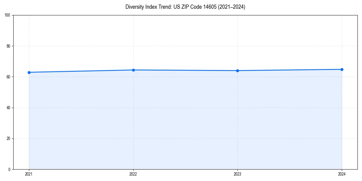 Line chart showing diversity index trends for 