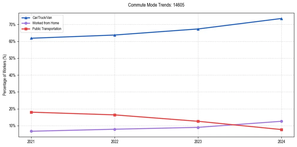 Transportation trends in US ZIP Code 14605