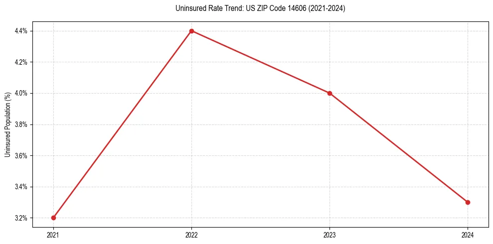 Uninsured trend chart for US ZIP Code 14606